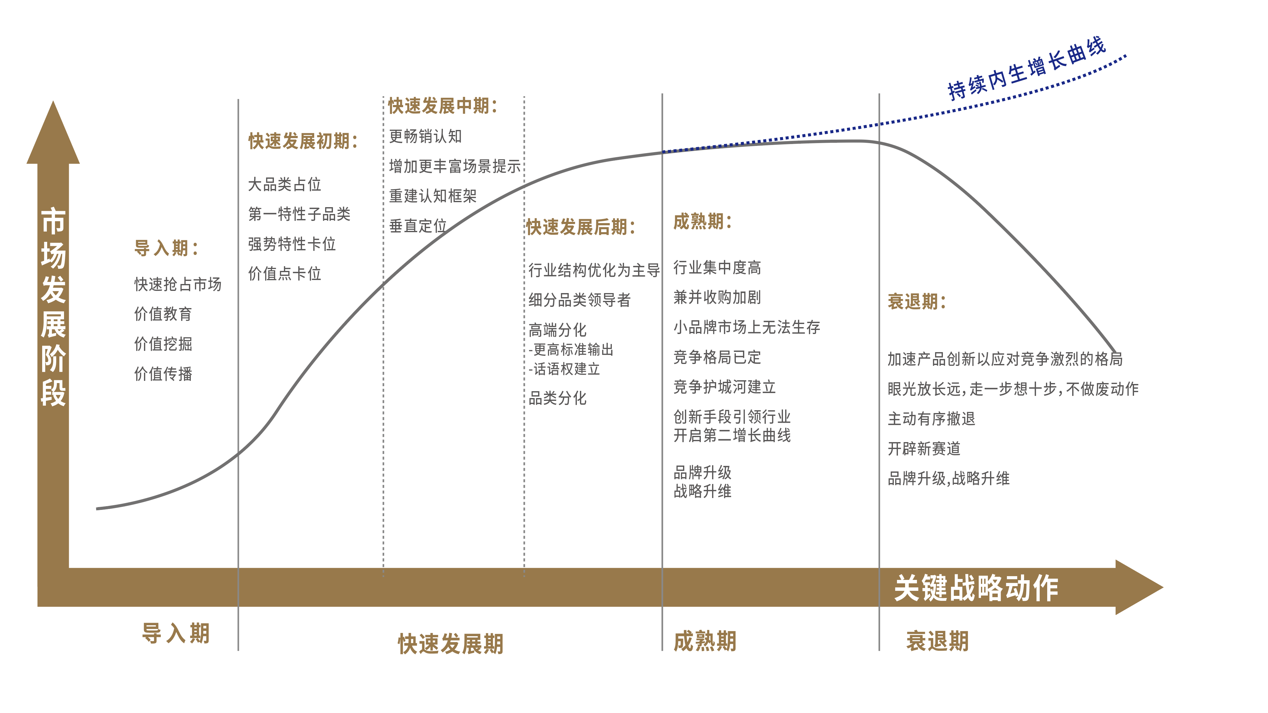 图 6-8 行业生命周期阶段的品牌战略.png 图 6-8 行业生命周期阶段的品牌战略.png